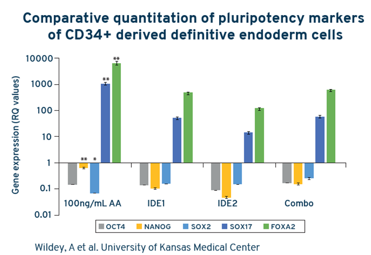 CD34+ comparative quantitation