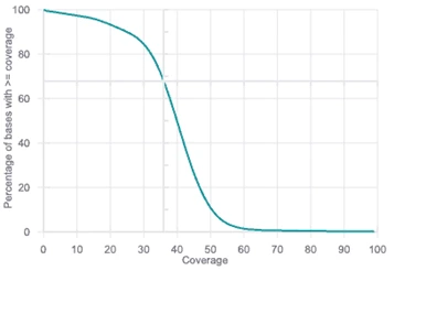 coverage plot