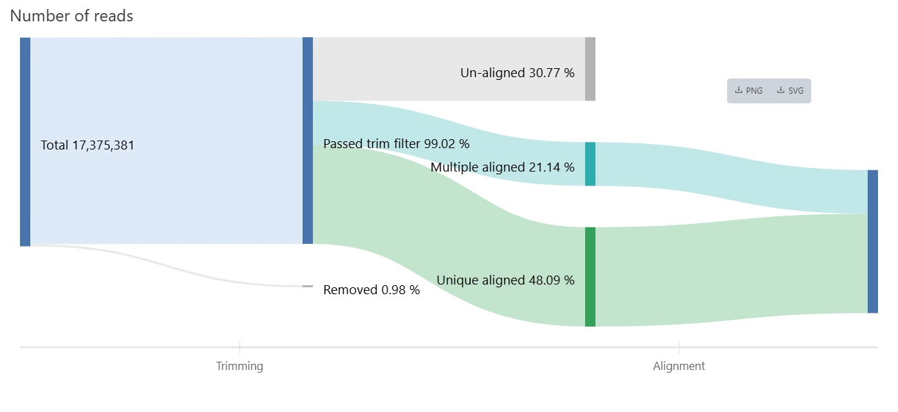 Read Count Flow